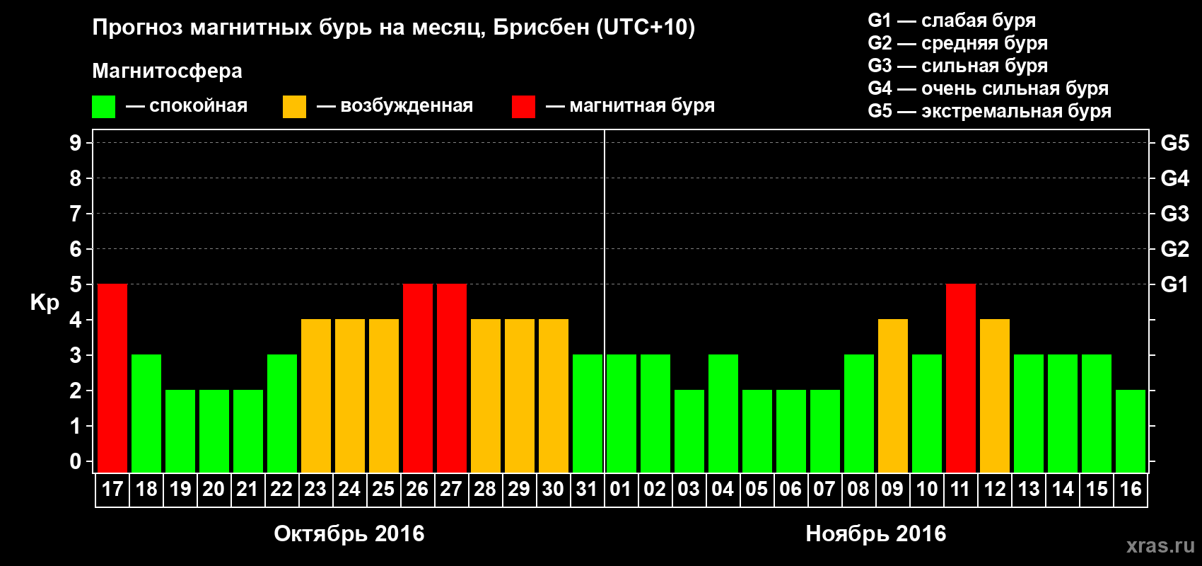 Прогноз максимального суточного геомагнитного индекса&nbsp;Kp на <b>1 месяц</b> (31 день) <b>с 17 октября по 16 ноября 2016 г</b>
