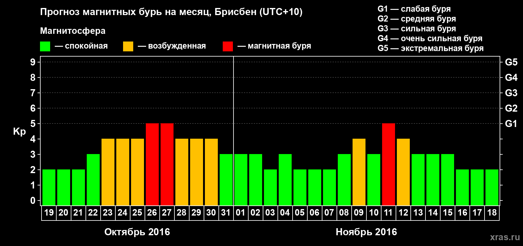 Прогноз максимального суточного геомагнитного индекса&nbsp;Kp на <b>1 месяц</b> (31 день) <b>с 19 октября по 18 ноября 2016 г</b>