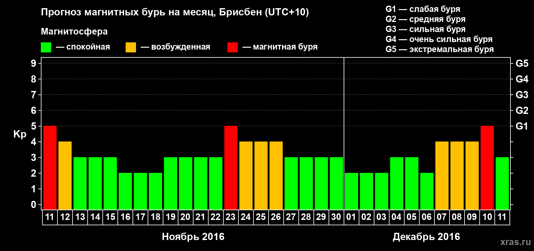 Прогноз максимального суточного геомагнитного индекса&nbsp;Kp на <b>1 месяц</b> (31 день) <b>с 11 ноября по 11 декабря 2016 г</b>