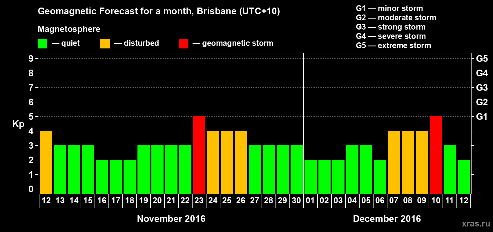 Forecast of the daily maximal value of geomagnetic index&nbsp;Kp for <b>1 month</b> (31 days) <b>from Nov 12, 2016 to Dec 12, 2016</b>