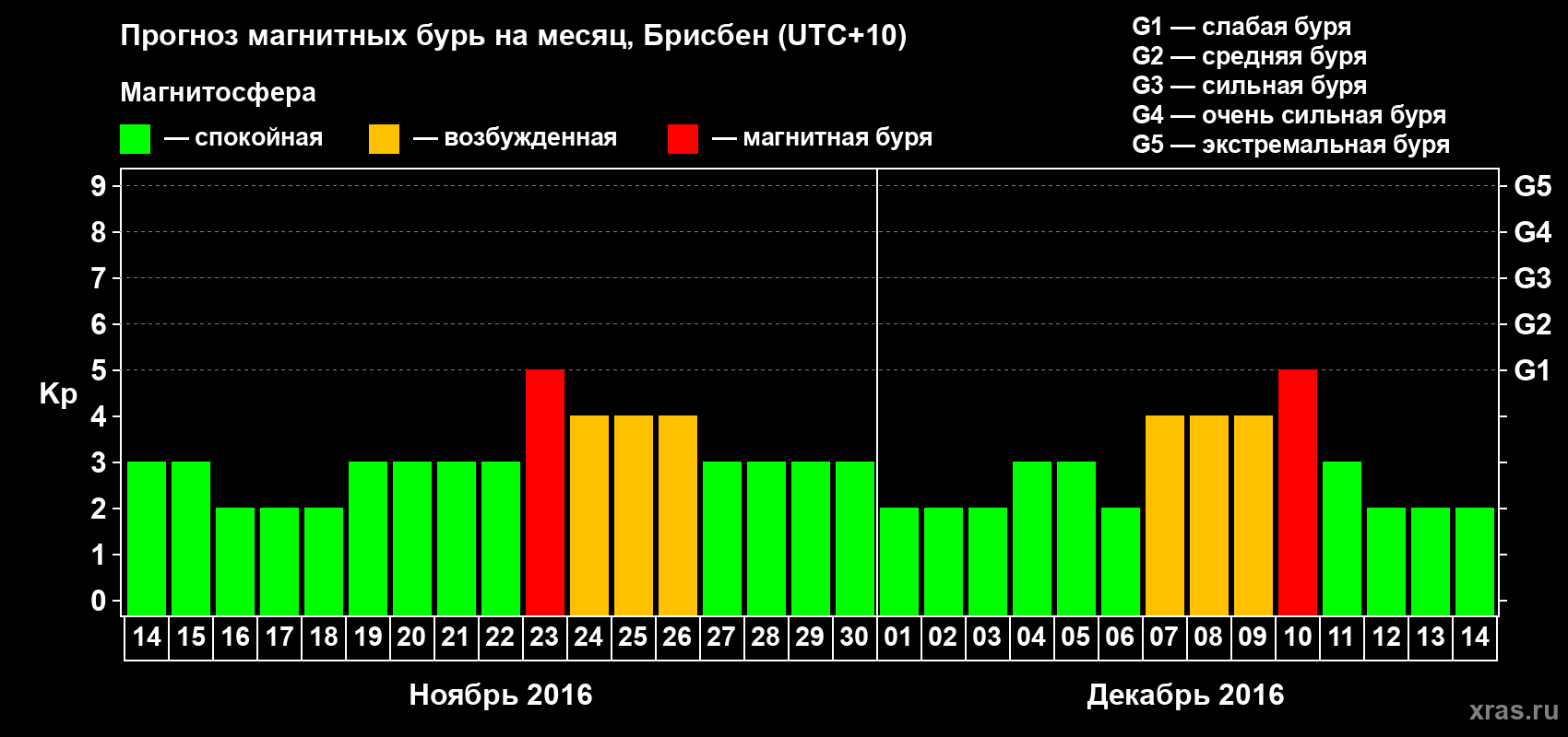Прогноз максимального суточного геомагнитного индекса&nbsp;Kp на <b>1 месяц</b> (31 день) <b>с 14 ноября по 14 декабря 2016 г</b>