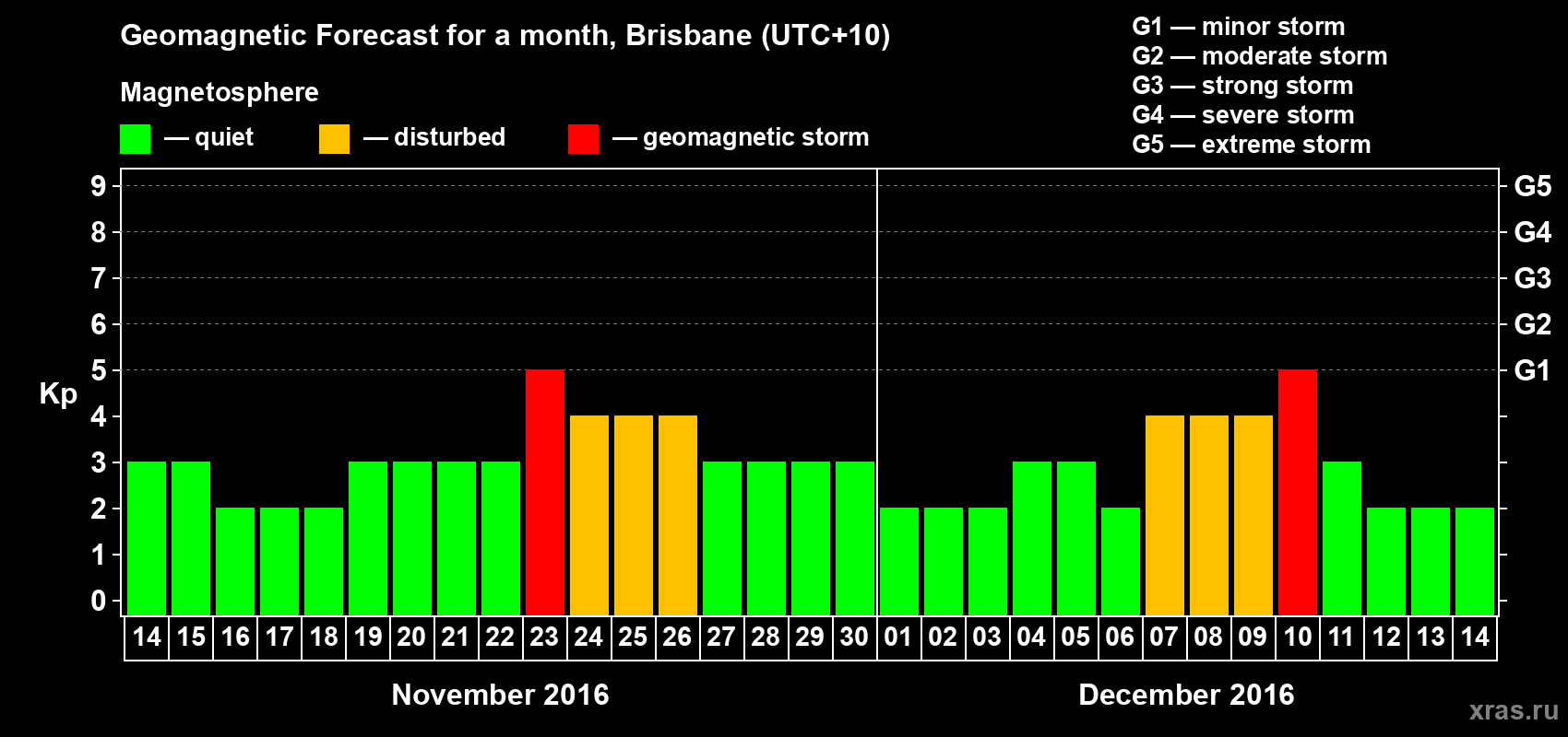 Forecast of the daily maximal value of geomagnetic index&nbsp;Kp for <b>1 month</b> (31 days) <b>from Nov 14, 2016 to Dec 14, 2016</b>