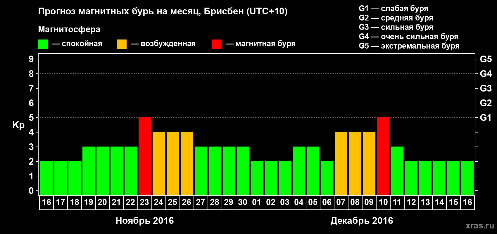 Прогноз максимального суточного геомагнитного индекса&nbsp;Kp на <b>1 месяц</b> (31 день) <b>с 16 ноября по 16 декабря 2016 г</b>