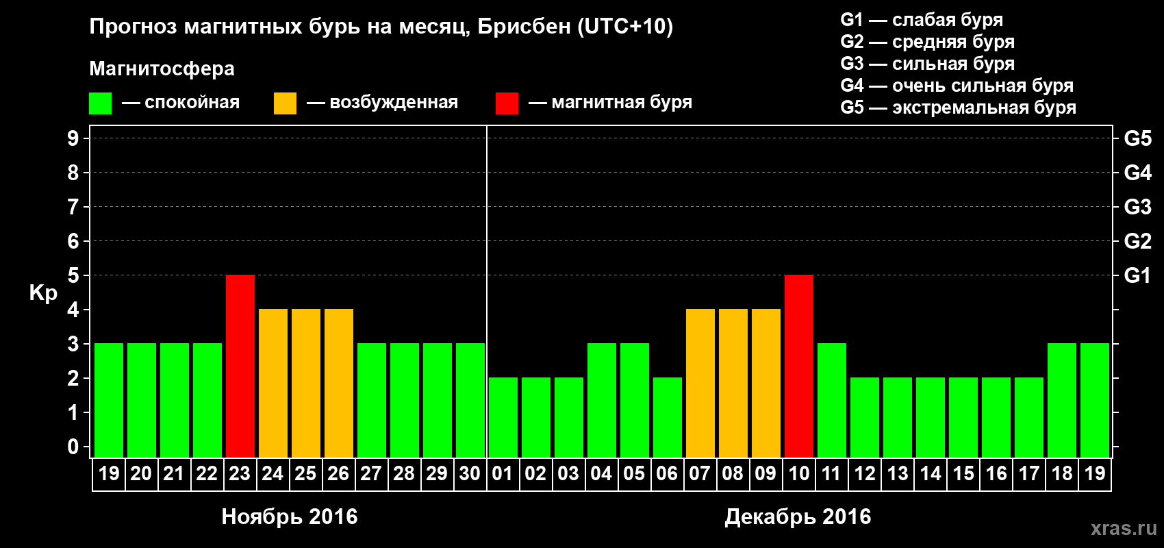 Прогноз максимального суточного геомагнитного индекса&nbsp;Kp на <b>1 месяц</b> (31 день) <b>с 19 ноября по 19 декабря 2016 г</b>