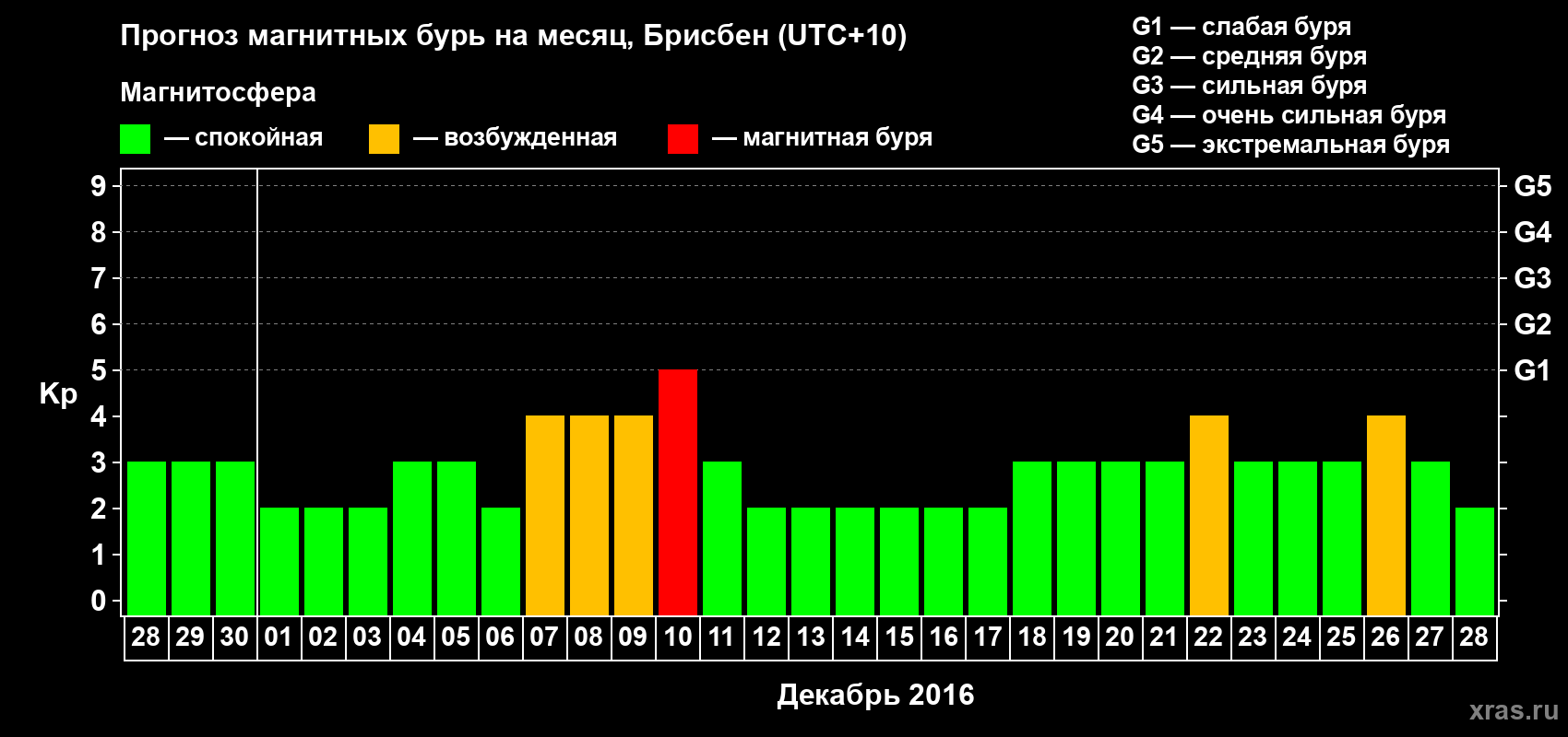 Прогноз максимального суточного геомагнитного индекса&nbsp;Kp на <b>1 месяц</b> (31 день) <b>с 28 ноября по 28 декабря 2016 г</b>
