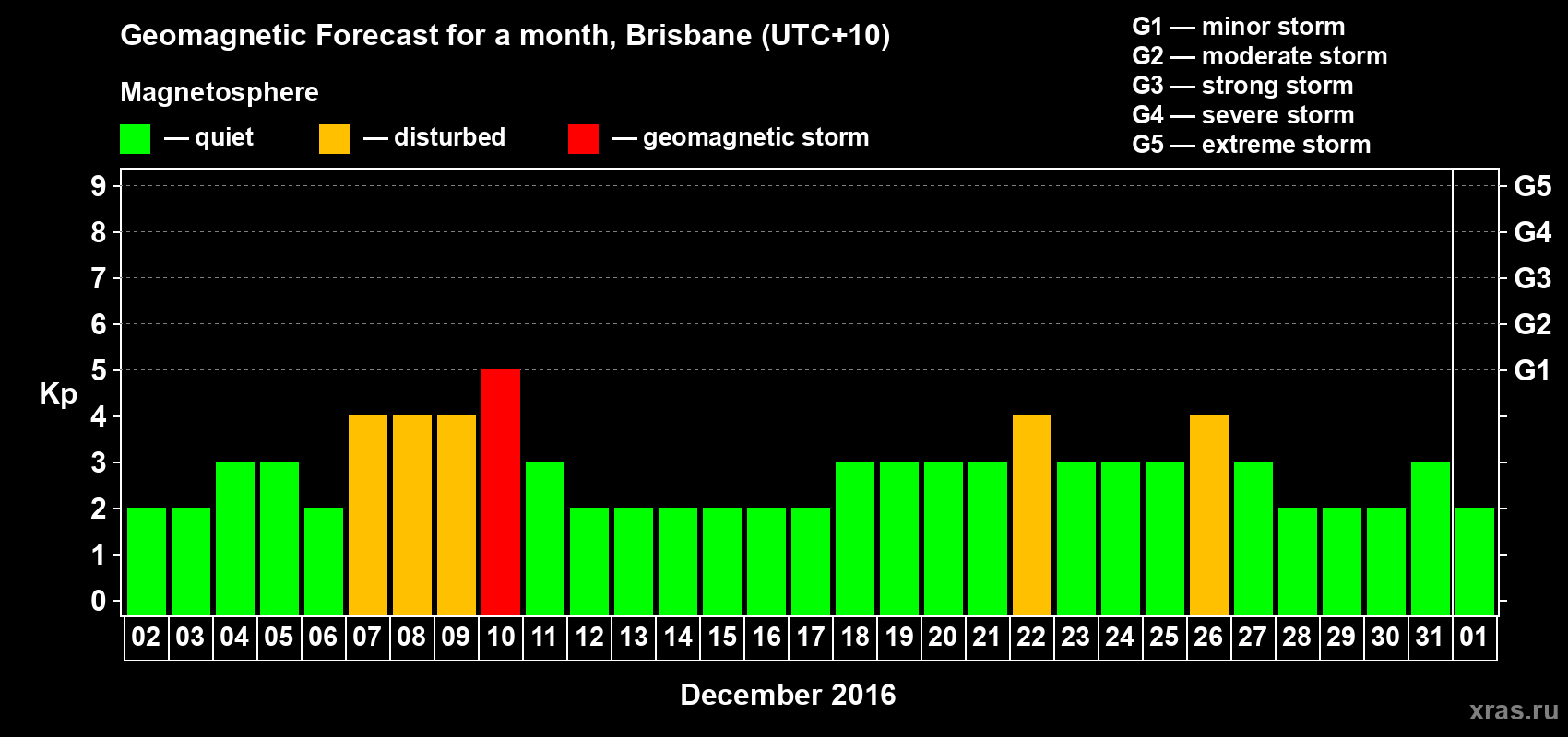 Forecast of the daily maximal value of geomagnetic index Kp for <b>1 month</b> (31 days) <b>from Dec 02, 2016 to Jan 01, 2017</b>
