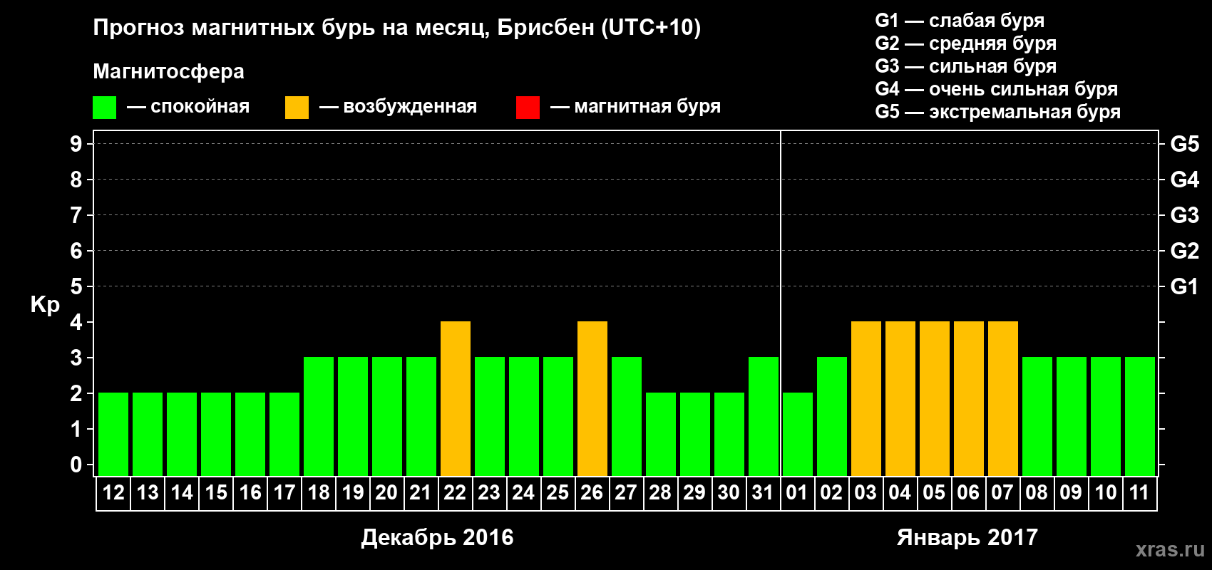 Прогноз максимального суточного геомагнитного индекса&nbsp;Kp на <b>1 месяц</b> (31 день) <b>с 12 декабря 2016 г по 11 января 2017 г</b>