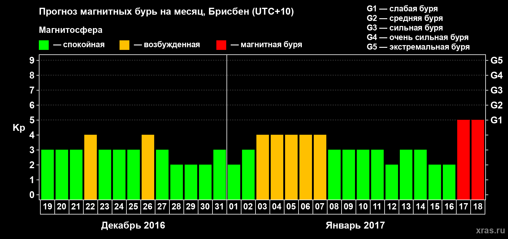 Прогноз максимального суточного геомагнитного индекса&nbsp;Kp на <b>1 месяц</b> (31 день) <b>с 19 декабря 2016 г по 18 января 2017 г</b>