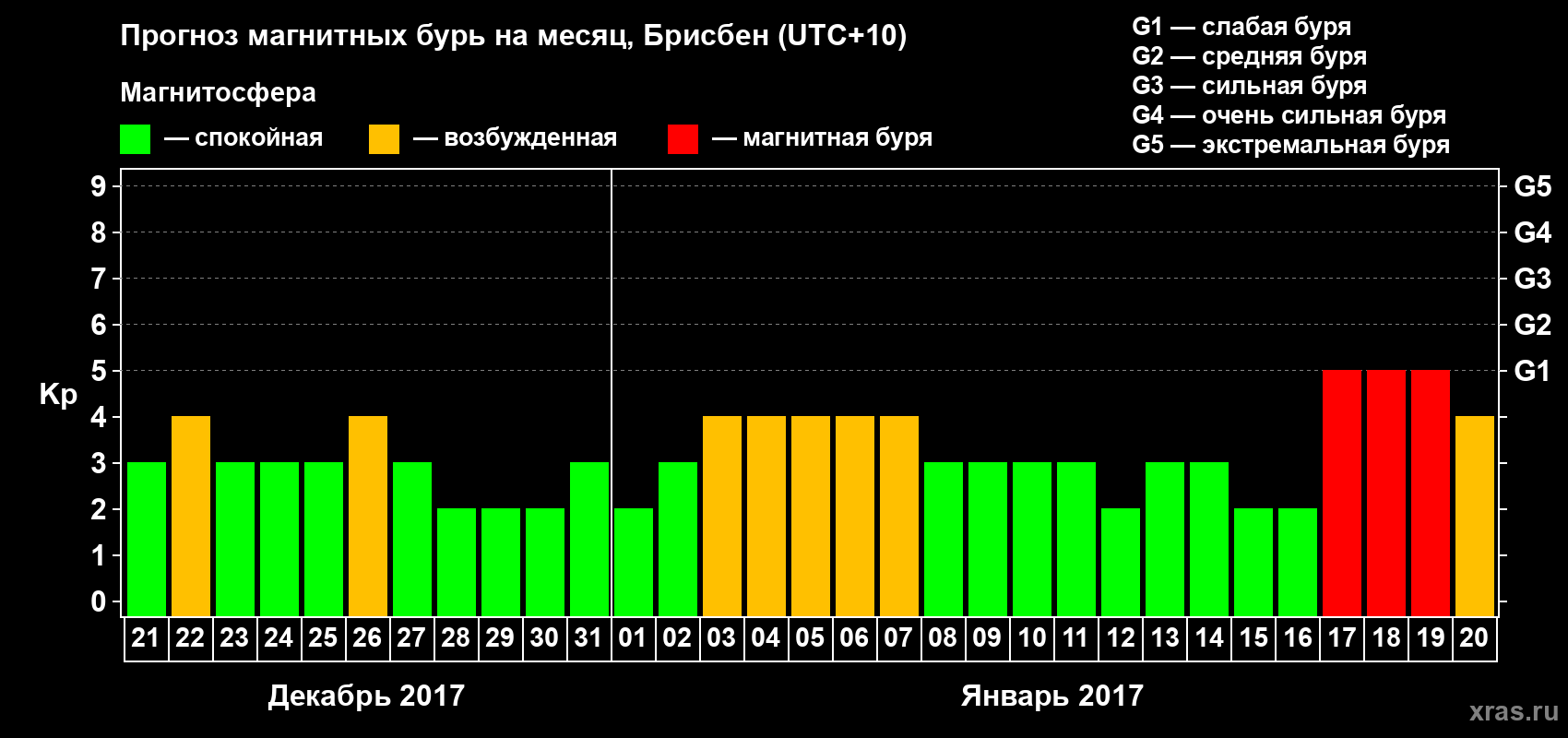 Прогноз максимального суточного геомагнитного индекса&nbsp;Kp на <b>1 месяц</b> (31 день) <b>с 21 декабря 2016 г по 20 января 2017 г</b>
