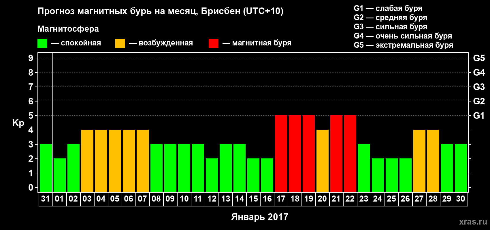 Прогноз максимального суточного геомагнитного индекса Kp на <b>1 месяц</b> (31 день) <b>с 31 декабря 2016 г по 30 января 2017 г</b>