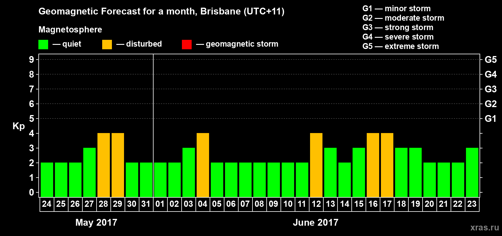 Forecast of the daily maximal value of geomagnetic index&nbsp;Kp for <b>1 month</b> (31 days) <b>from May 24, 2017 to Jun 23, 2017</b>