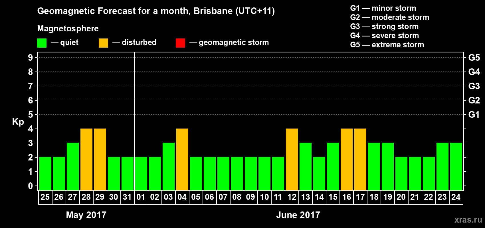 Forecast of the daily maximal value of geomagnetic index&nbsp;Kp for <b>1 month</b> (31 days) <b>from May 25, 2017 to Jun 24, 2017</b>