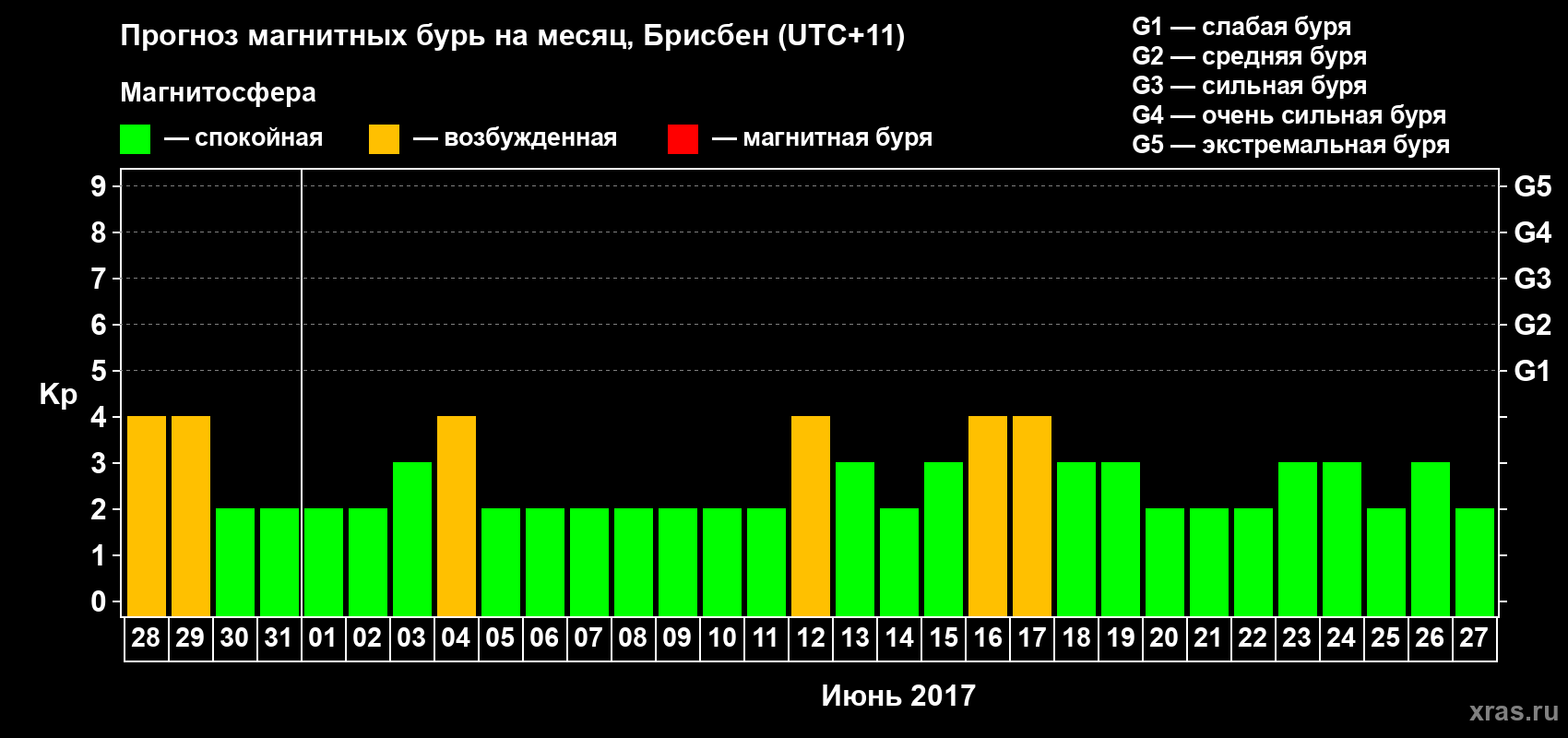 Прогноз максимального суточного геомагнитного индекса Kp на <b>1 месяц</b> (31 день) <b>с 28 мая по 27 июня 2017 г</b>