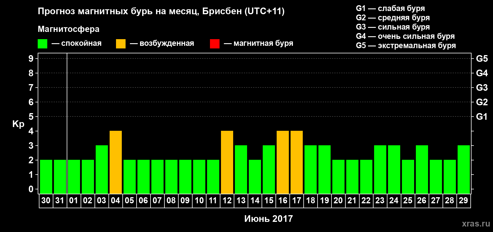 Прогноз максимального суточного геомагнитного индекса Kp на <b>1 месяц</b> (31 день) <b>с 30 мая по 29 июня 2017 г</b>
