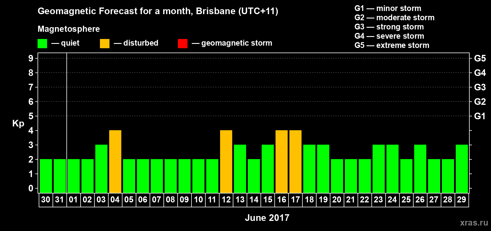 Forecast of the daily maximal value of geomagnetic index&nbsp;Kp for <b>1 month</b> (31 days) <b>from May 30, 2017 to Jun 29, 2017</b>