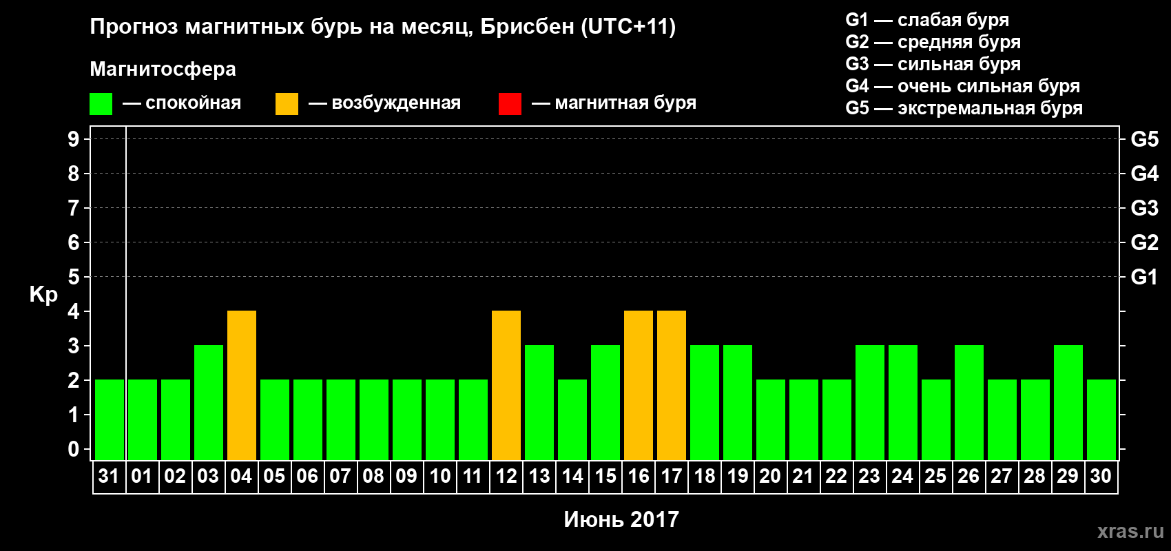 Прогноз максимального суточного геомагнитного индекса Kp на <b>1 месяц</b> (31 день) <b>с 31 мая по 30 июня 2017 г</b>