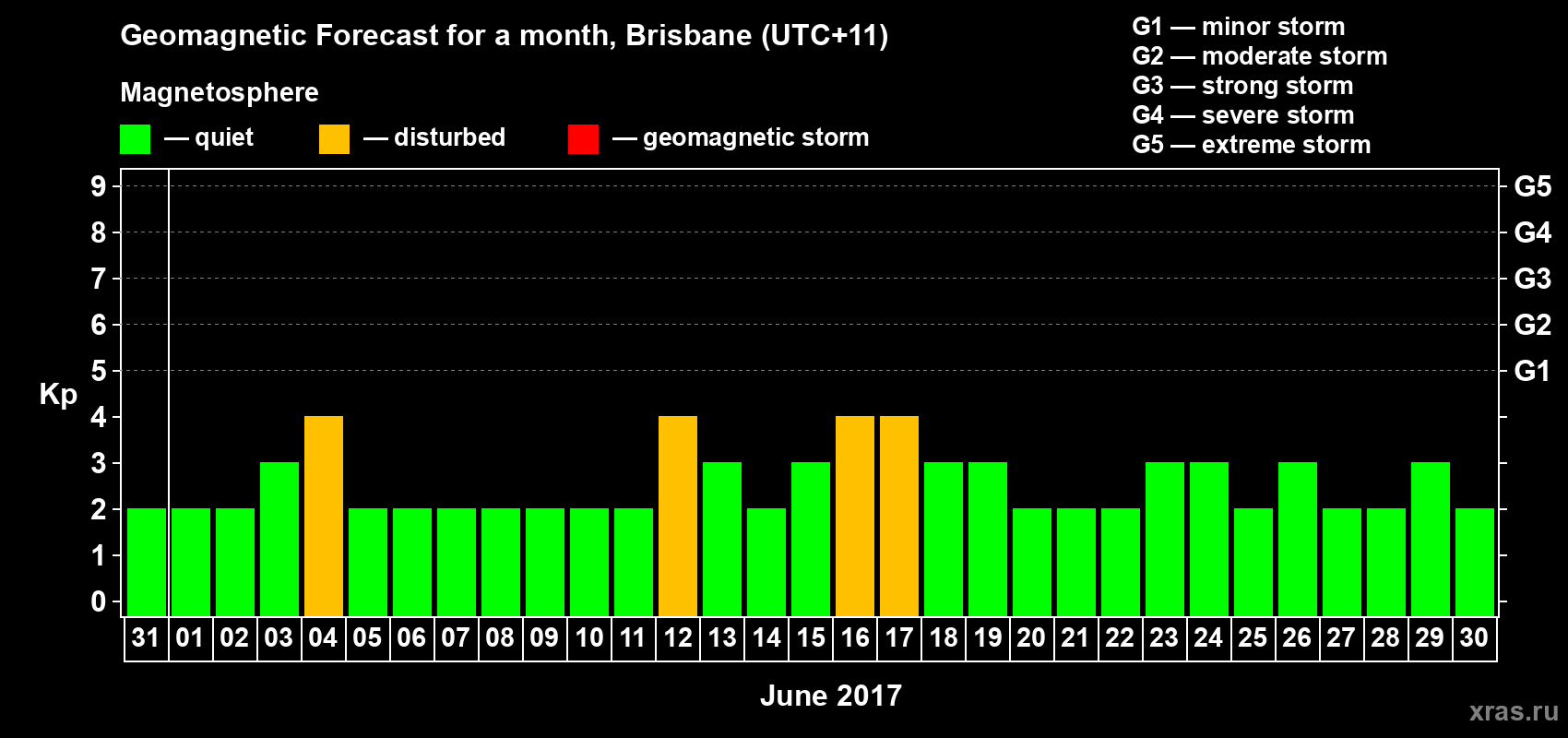 Forecast of the daily maximal value of geomagnetic index Kp for <b>1 month</b> (31 days) <b>from May 31, 2017 to Jun 30, 2017</b>