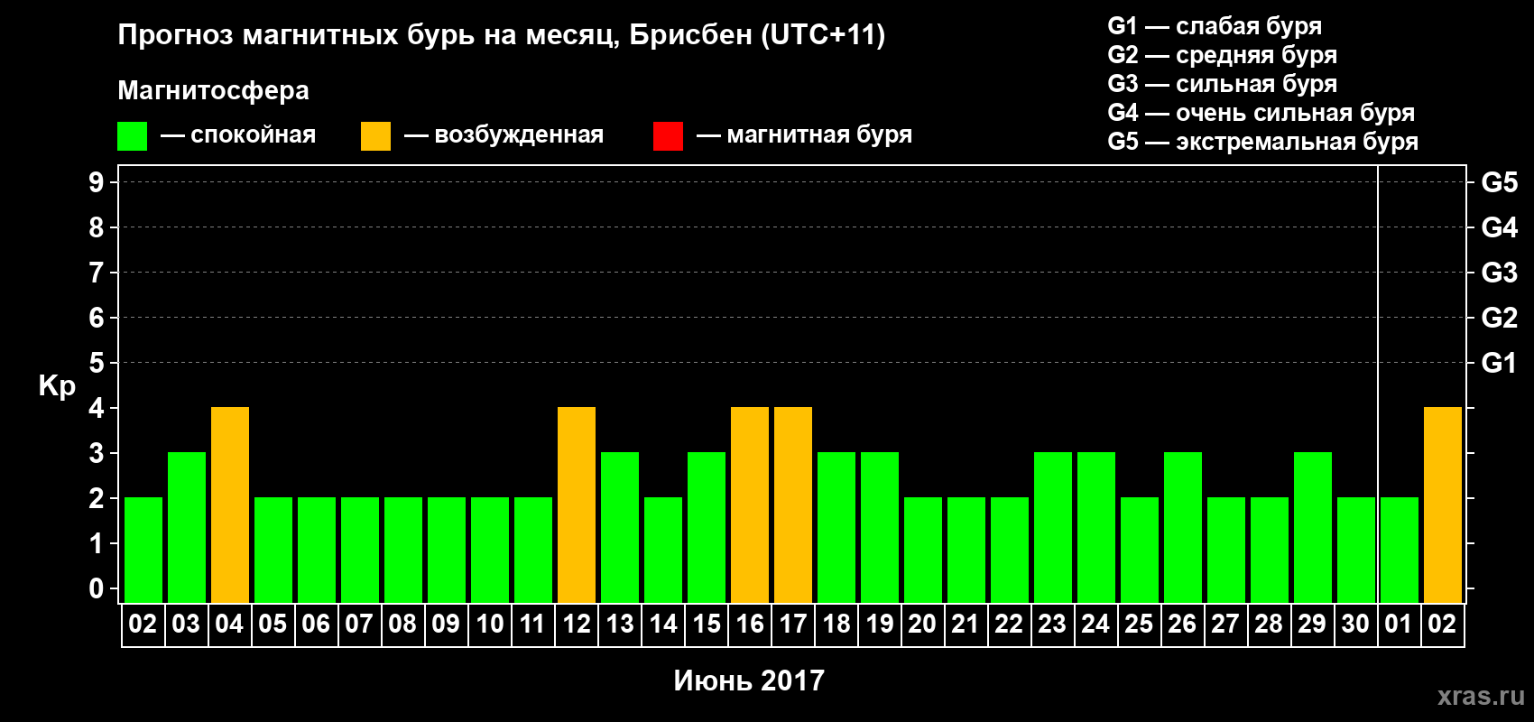 Прогноз максимального суточного геомагнитного индекса Kp на <b>1 месяц</b> (31 день) <b>с 02 июня по 02 июля 2017 г</b>