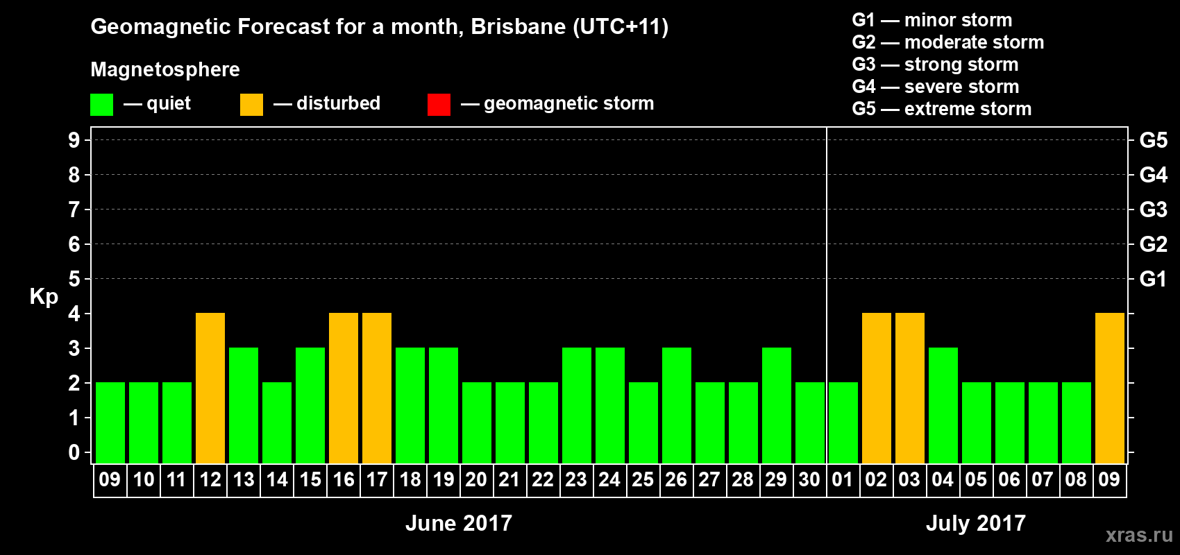 Forecast of the daily maximal value of geomagnetic index Kp for <b>1 month</b> (31 days) <b>from Jun 09, 2017 to Jul 09, 2017</b>