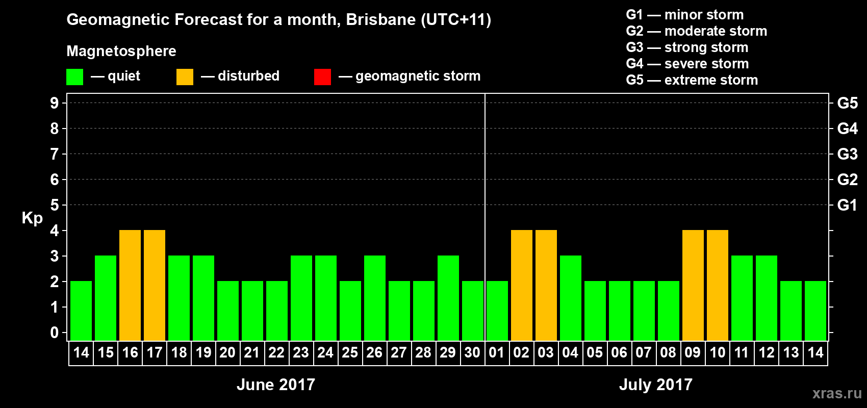 Forecast of the daily maximal value of geomagnetic index&nbsp;Kp for <b>1 month</b> (31 days) <b>from Jun 14, 2017 to Jul 14, 2017</b>