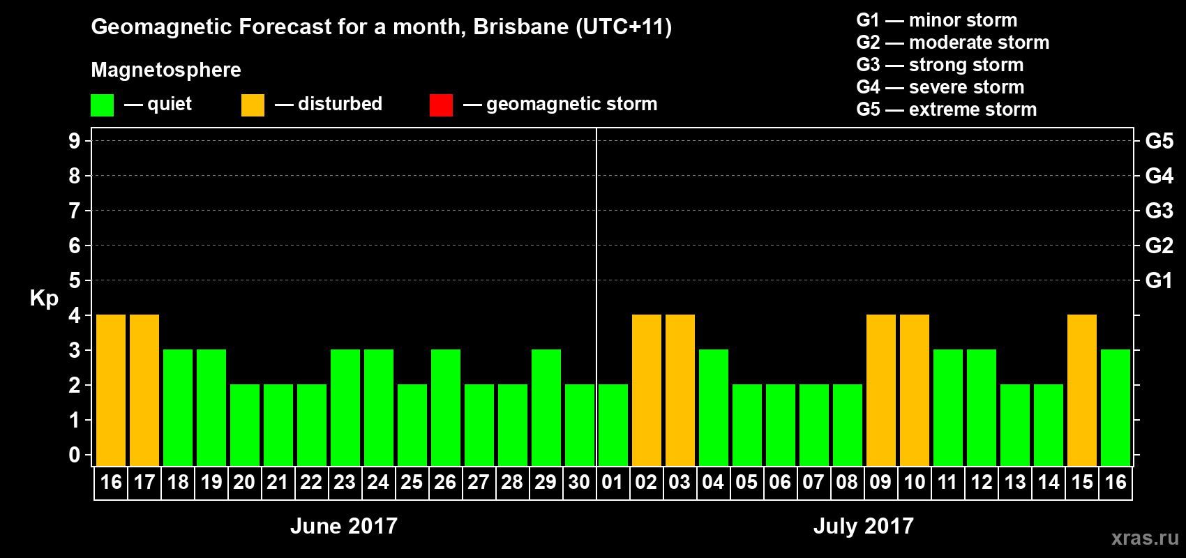 Forecast of the daily maximal value of geomagnetic index Kp for <b>1 month</b> (31 days) <b>from Jun 16, 2017 to Jul 16, 2017</b>