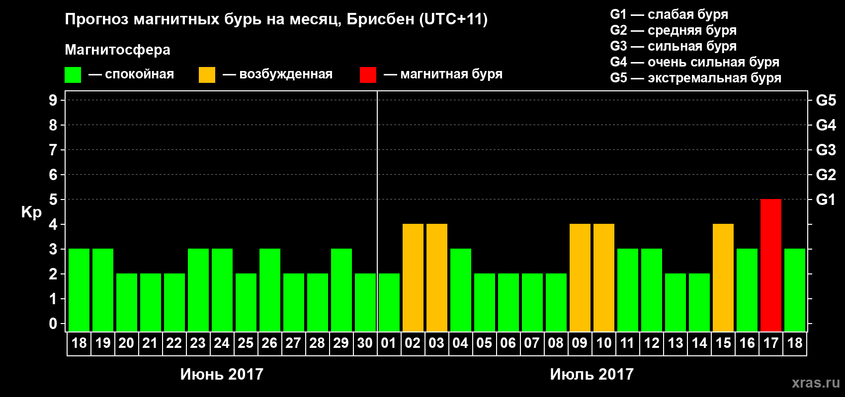 Прогноз максимального суточного геомагнитного индекса Kp на <b>1 месяц</b> (31 день) <b>с 18 июня по 18 июля 2017 г</b>