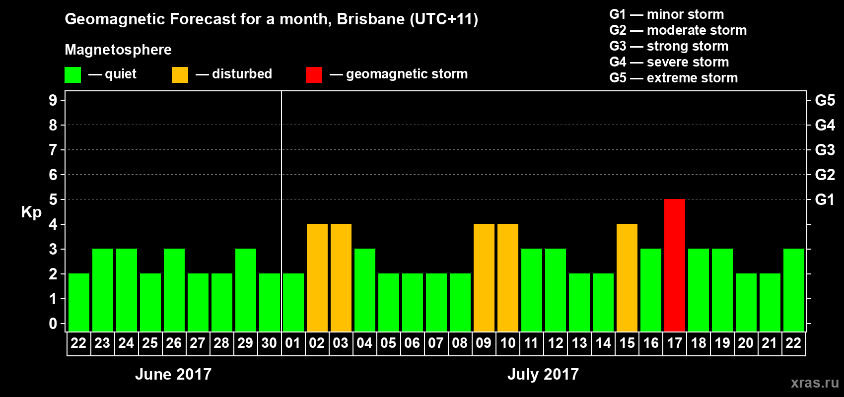 Forecast of the daily maximal value of geomagnetic index Kp for <b>1 month</b> (31 days) <b>from Jun 22, 2017 to Jul 22, 2017</b>