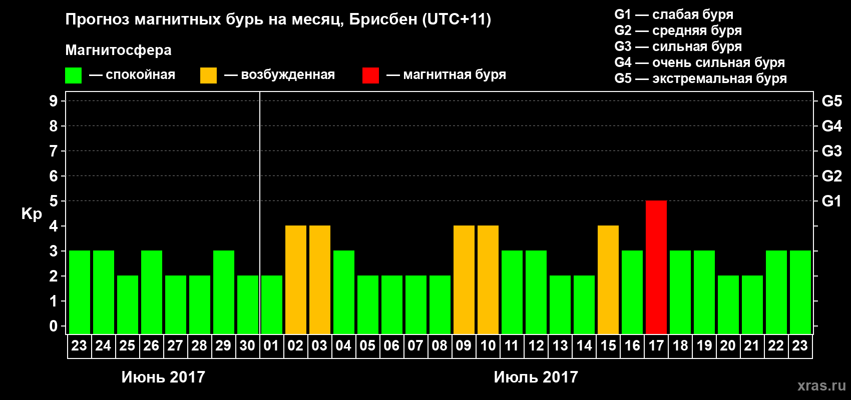 Прогноз максимального суточного геомагнитного индекса Kp на <b>1 месяц</b> (31 день) <b>с 23 июня по 23 июля 2017 г</b>