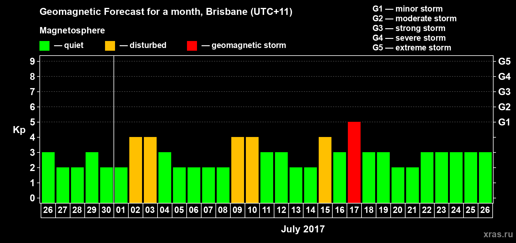 Forecast of the daily maximal value of geomagnetic index Kp for <b>1 month</b> (31 days) <b>from Jun 26, 2017 to Jul 26, 2017</b>