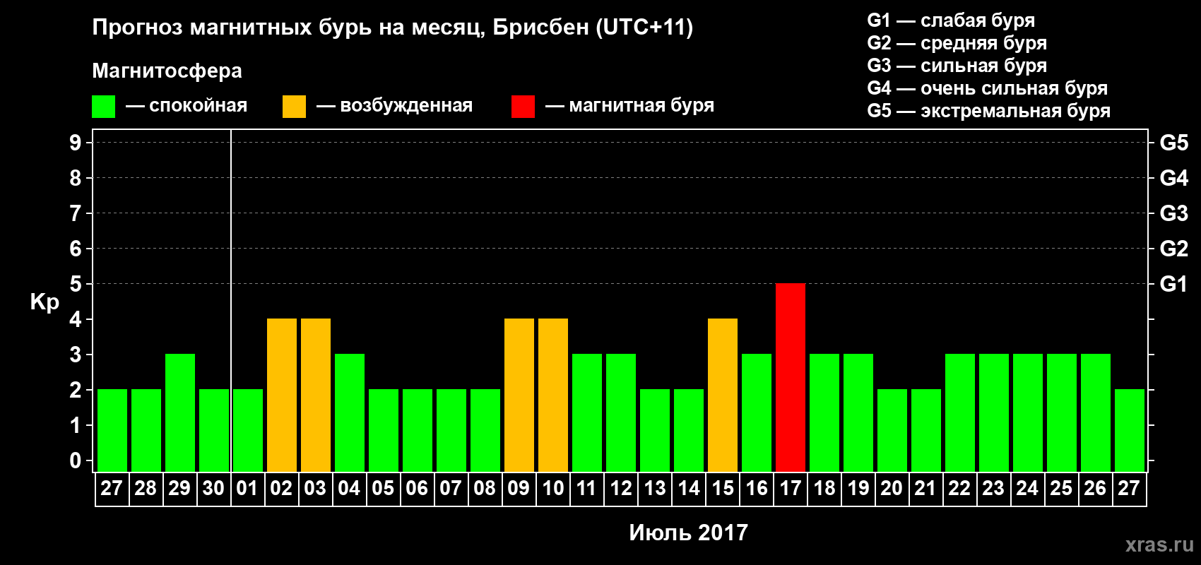 Прогноз максимального суточного геомагнитного индекса Kp на <b>1 месяц</b> (31 день) <b>с 27 июня по 27 июля 2017 г</b>
