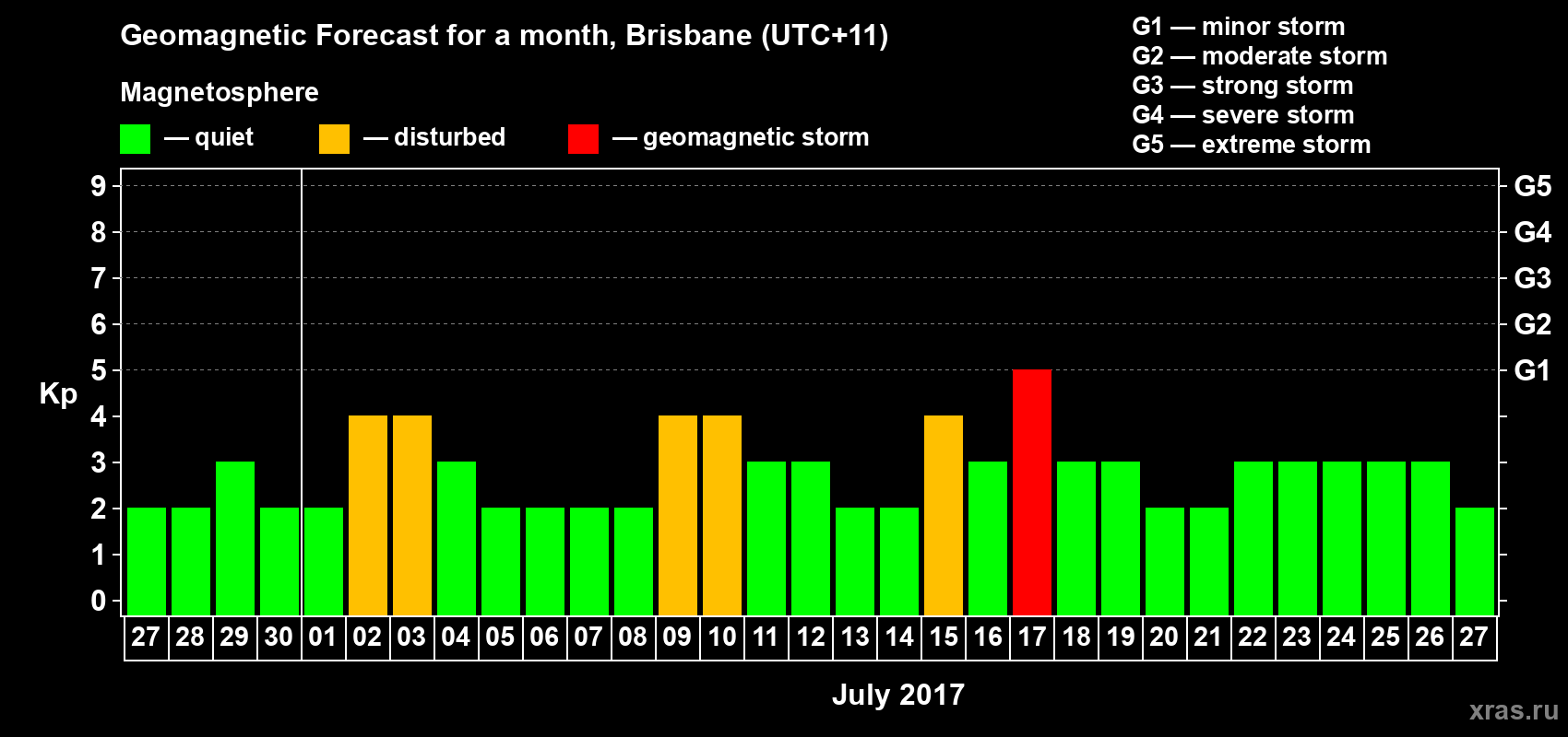Forecast of the daily maximal value of geomagnetic index Kp for <b>1 month</b> (31 days) <b>from Jun 27, 2017 to Jul 27, 2017</b>