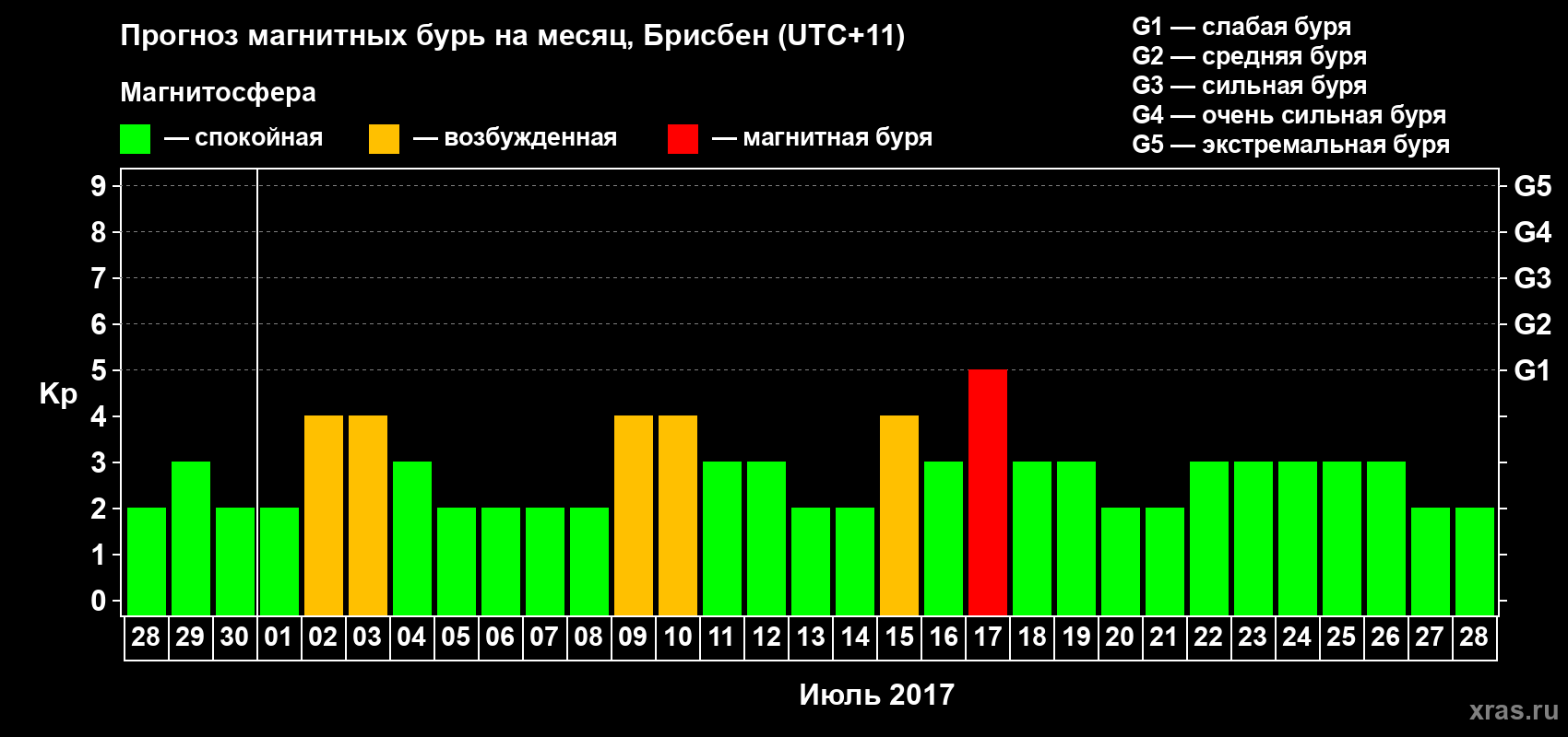 Прогноз максимального суточного геомагнитного индекса Kp на <b>1 месяц</b> (31 день) <b>с 28 июня по 28 июля 2017 г</b>