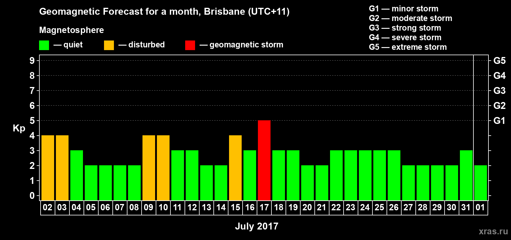Forecast of the daily maximal value of geomagnetic index&nbsp;Kp for <b>1 month</b> (31 days) <b>from Jul 02, 2017 to Aug 01, 2017</b>