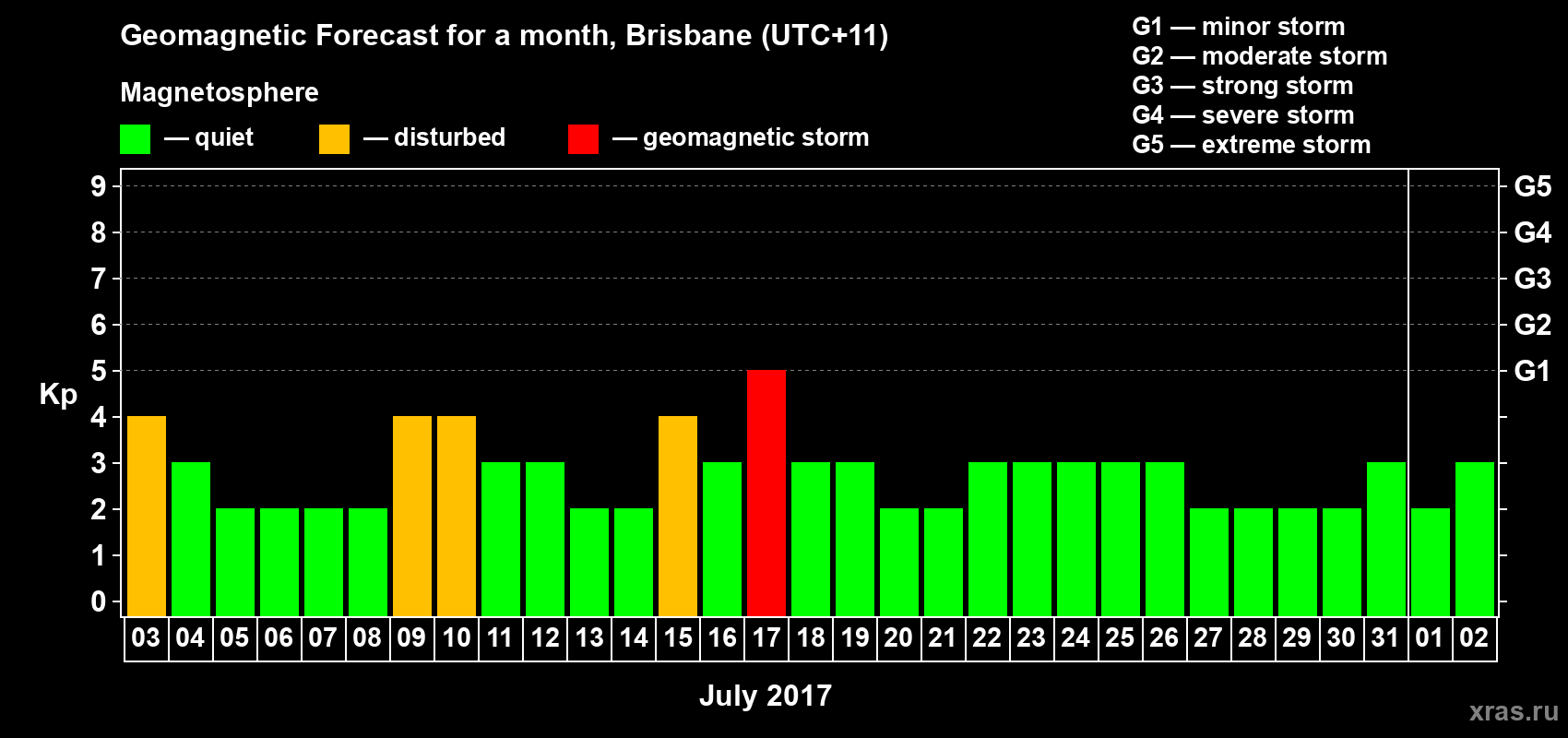 Forecast of the daily maximal value of geomagnetic index Kp for <b>1 month</b> (31 days) <b>from Jul 03, 2017 to Aug 02, 2017</b>