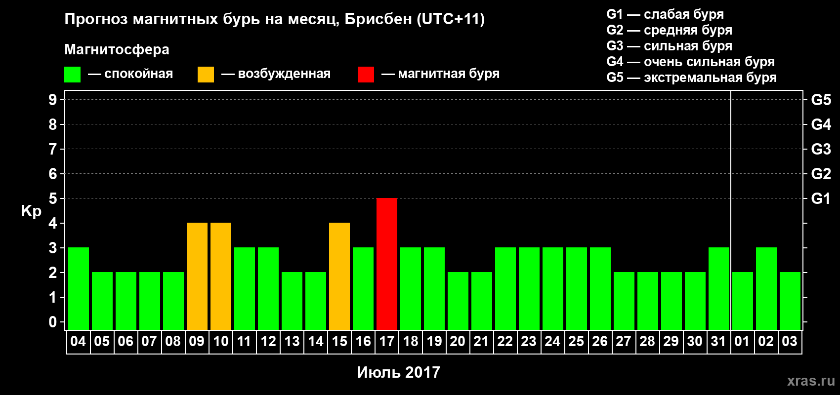 Прогноз максимального суточного геомагнитного индекса Kp на <b>1 месяц</b> (31 день) <b>с 04 июля по 03 августа 2017 г</b>