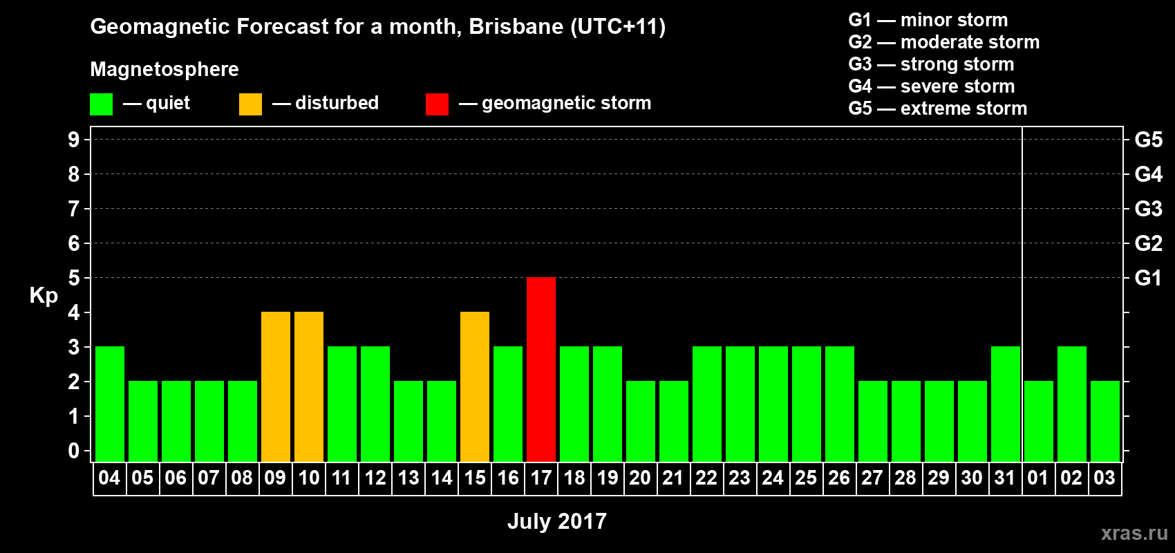 Forecast of the daily maximal value of geomagnetic index Kp for <b>1 month</b> (31 days) <b>from Jul 04, 2017 to Aug 03, 2017</b>