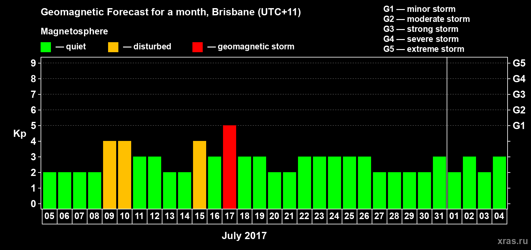 Forecast of the daily maximal value of geomagnetic index Kp for <b>1 month</b> (31 days) <b>from Jul 05, 2017 to Aug 04, 2017</b>