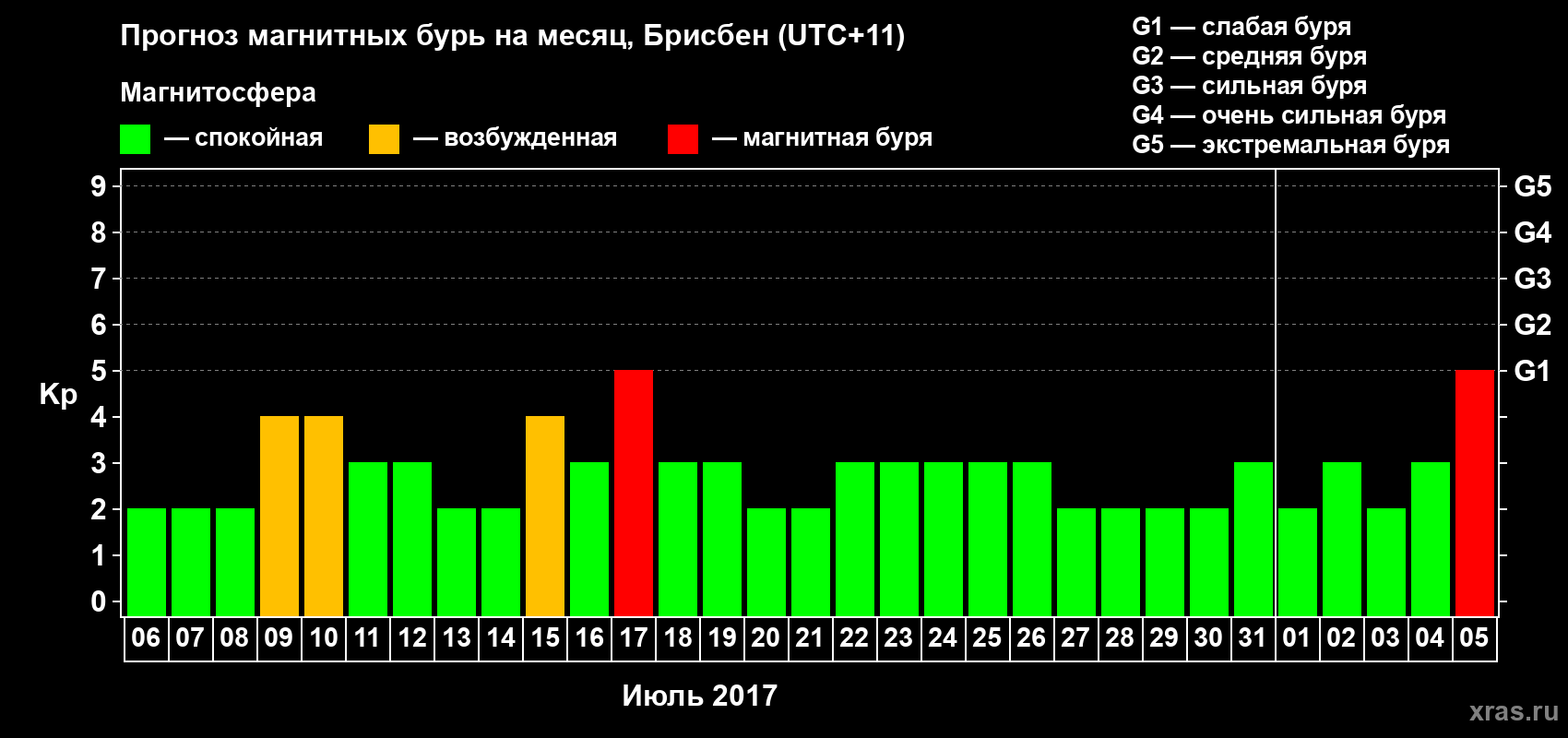 Прогноз максимального суточного геомагнитного индекса Kp на <b>1 месяц</b> (31 день) <b>с 06 июля по 05 августа 2017 г</b>