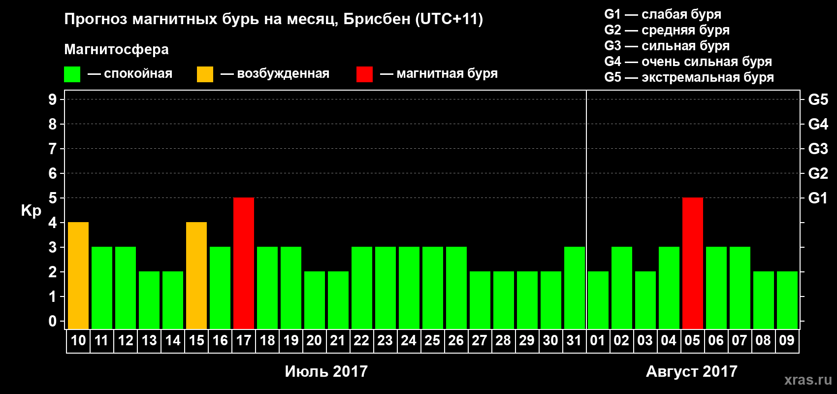 Прогноз максимального суточного геомагнитного индекса Kp на <b>1 месяц</b> (31 день) <b>с 10 июля по 09 августа 2017 г</b>