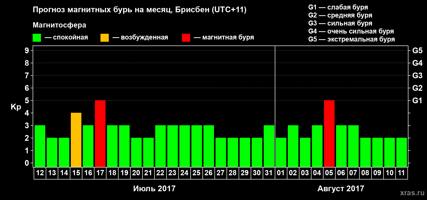 Прогноз максимального суточного геомагнитного индекса Kp на <b>1 месяц</b> (31 день) <b>с 12 июля по 11 августа 2017 г</b>