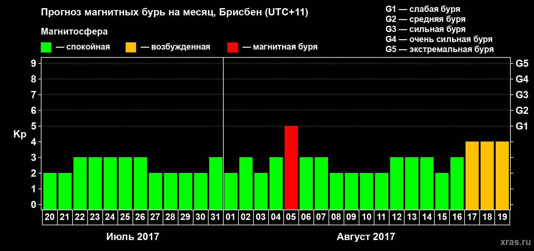 Прогноз максимального суточного геомагнитного индекса Kp на <b>1 месяц</b> (31 день) <b>с 20 июля по 19 августа 2017 г</b>