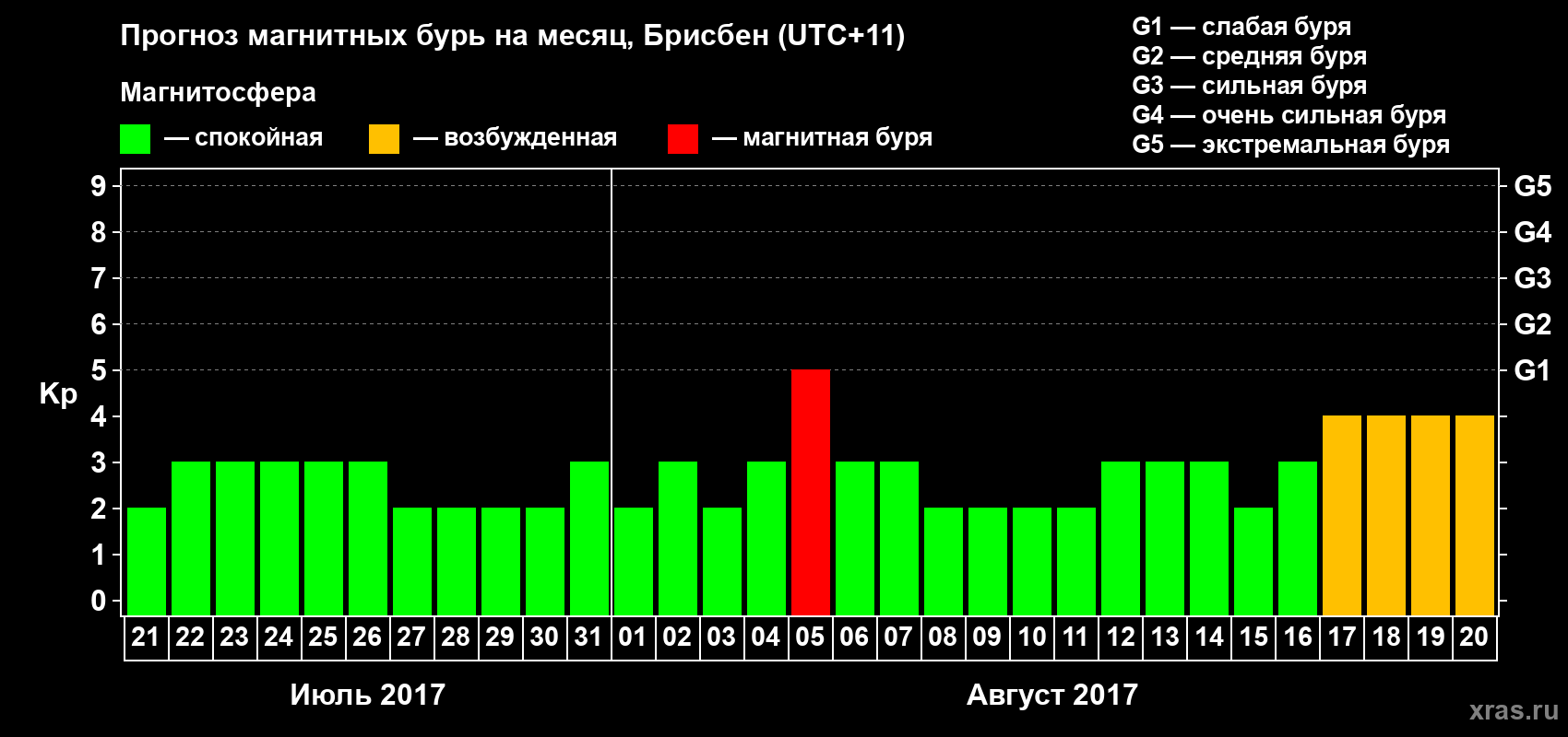 Прогноз максимального суточного геомагнитного индекса Kp на <b>1 месяц</b> (31 день) <b>с 21 июля по 20 августа 2017 г</b>