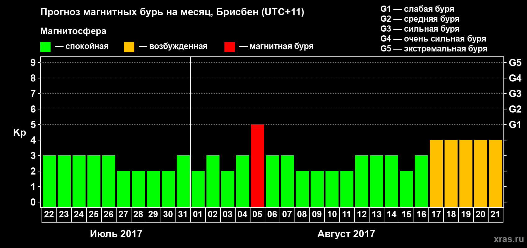 Прогноз максимального суточного геомагнитного индекса Kp на <b>1 месяц</b> (31 день) <b>с 22 июля по 21 августа 2017 г</b>