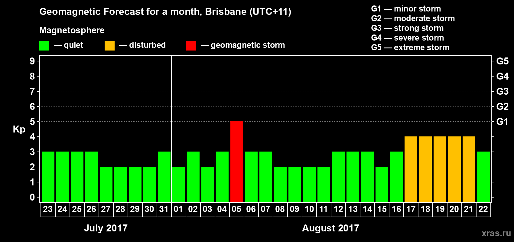 Forecast of the daily maximal value of geomagnetic index Kp for <b>1 month</b> (31 days) <b>from Jul 23, 2017 to Aug 22, 2017</b>