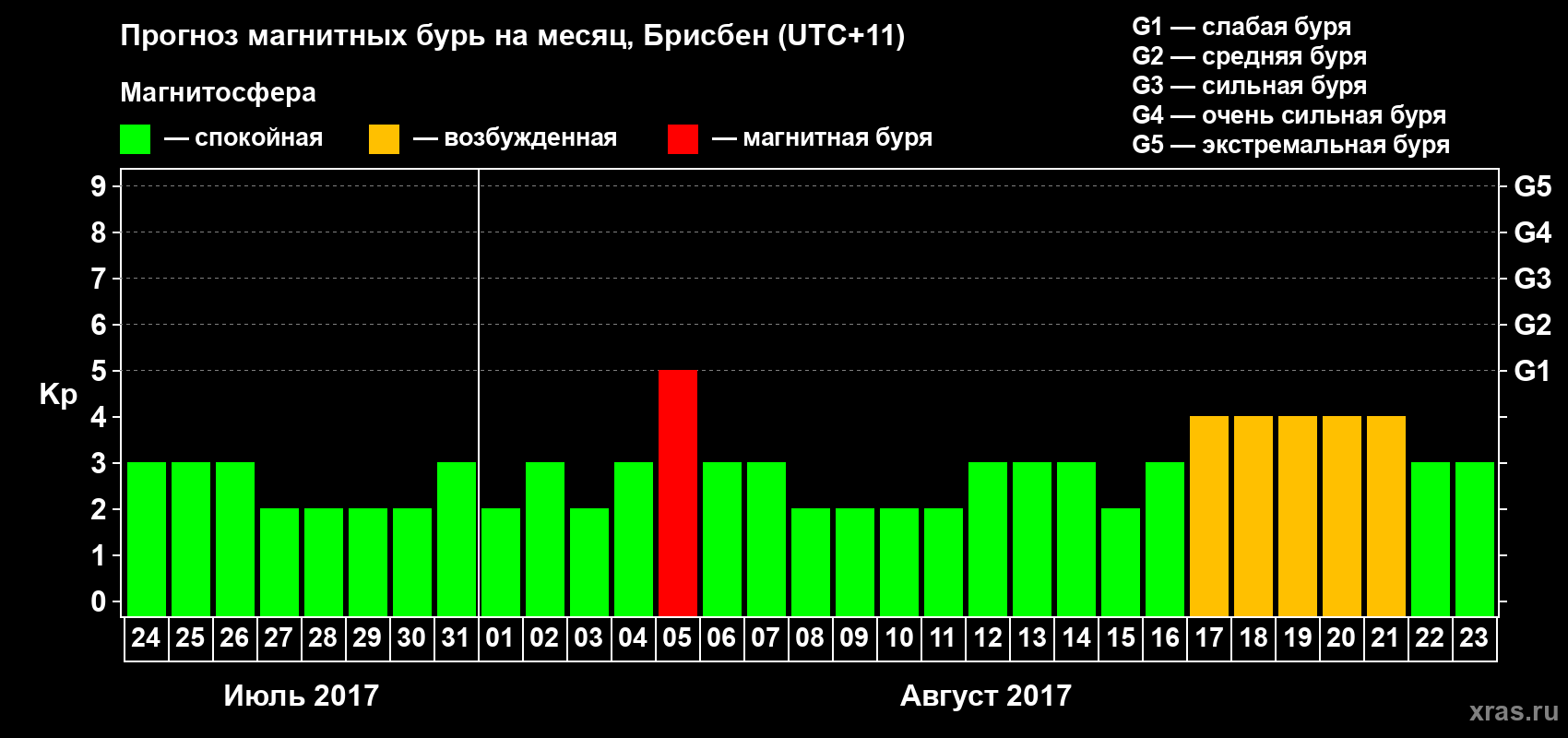 Прогноз максимального суточного геомагнитного индекса Kp на <b>1 месяц</b> (31 день) <b>с 24 июля по 23 августа 2017 г</b>