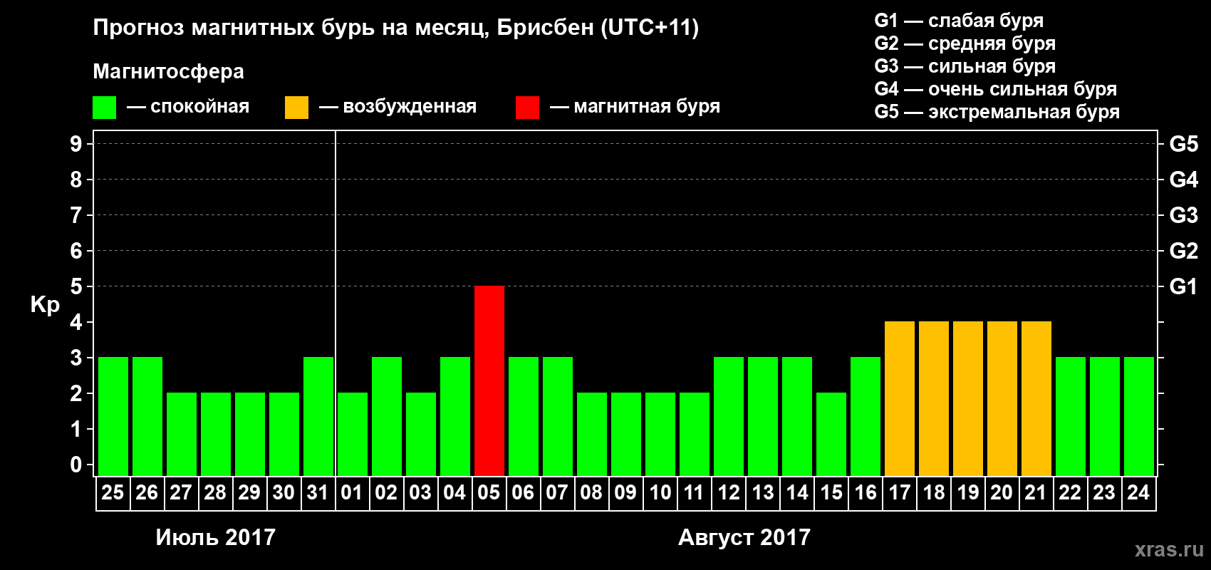 Прогноз максимального суточного геомагнитного индекса Kp на <b>1 месяц</b> (31 день) <b>с 25 июля по 24 августа 2017 г</b>