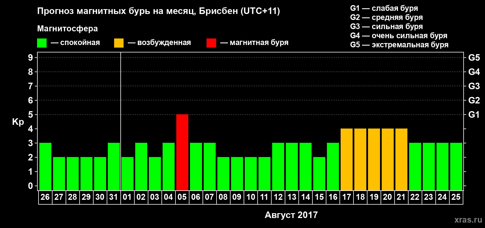 Прогноз максимального суточного геомагнитного индекса Kp на <b>1 месяц</b> (31 день) <b>с 26 июля по 25 августа 2017 г</b>