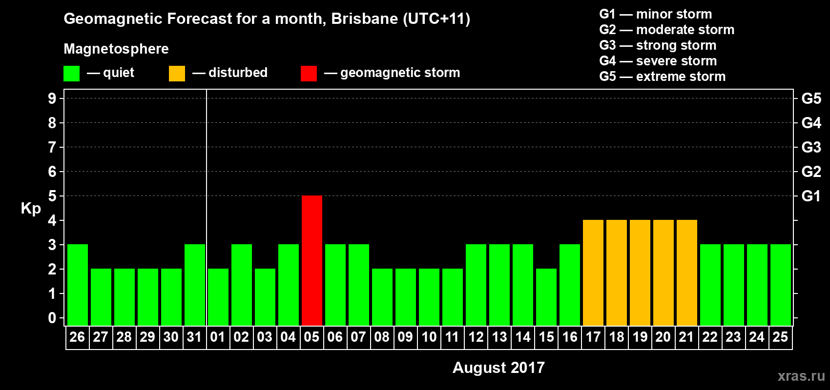Forecast of the daily maximal value of geomagnetic index Kp for <b>1 month</b> (31 days) <b>from Jul 26, 2017 to Aug 25, 2017</b>