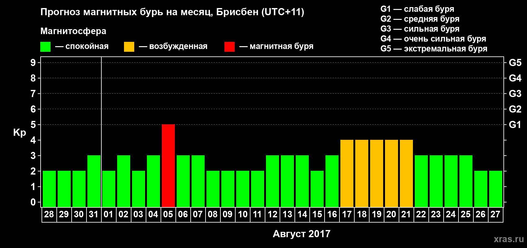 Прогноз максимального суточного геомагнитного индекса Kp на <b>1 месяц</b> (31 день) <b>с 28 июля по 27 августа 2017 г</b>