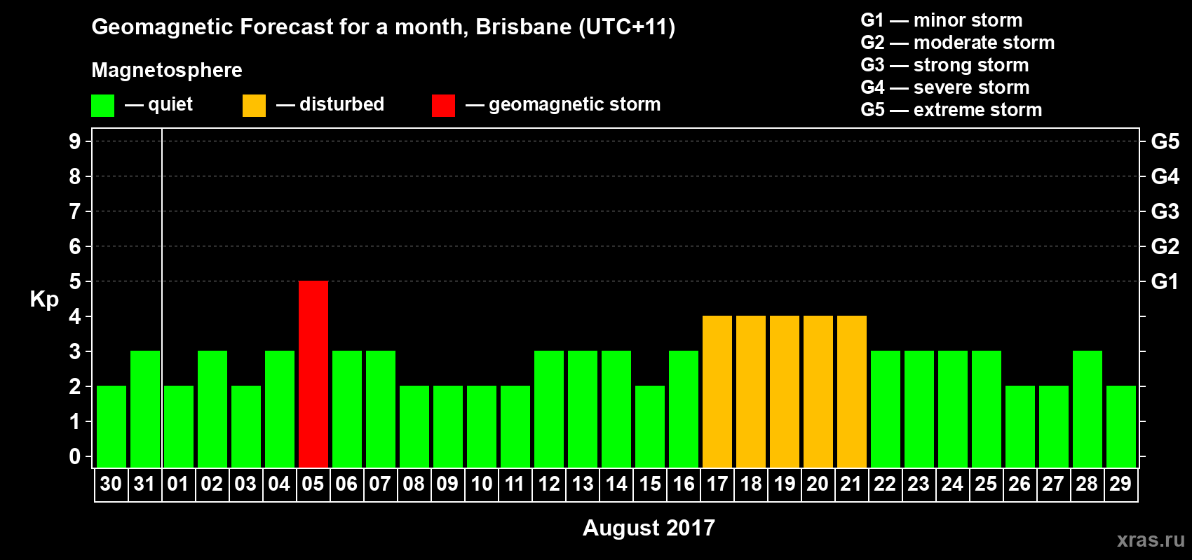 Forecast of the daily maximal value of geomagnetic index Kp for <b>1 month</b> (31 days) <b>from Jul 30, 2017 to Aug 29, 2017</b>
